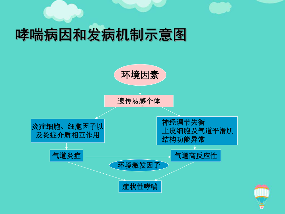 内科护理学-支气管哮喘PPT课件.ppt_第3页