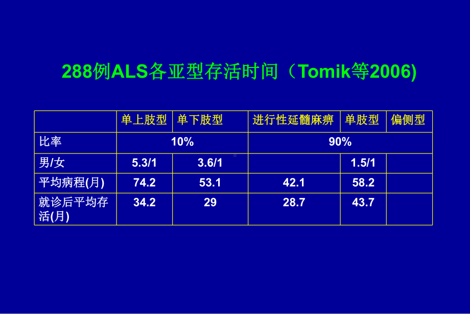 利鲁唑组比值治疗前后比较课件.ppt_第3页