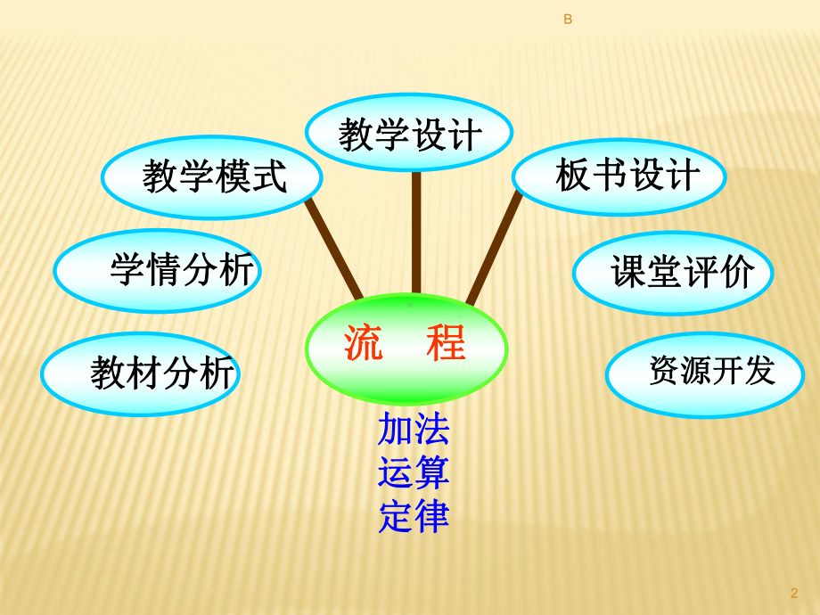 加法交换律结合律说课稿课件.ppt_第2页