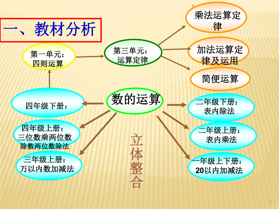 加法交换律结合律说课稿课件.ppt_第3页