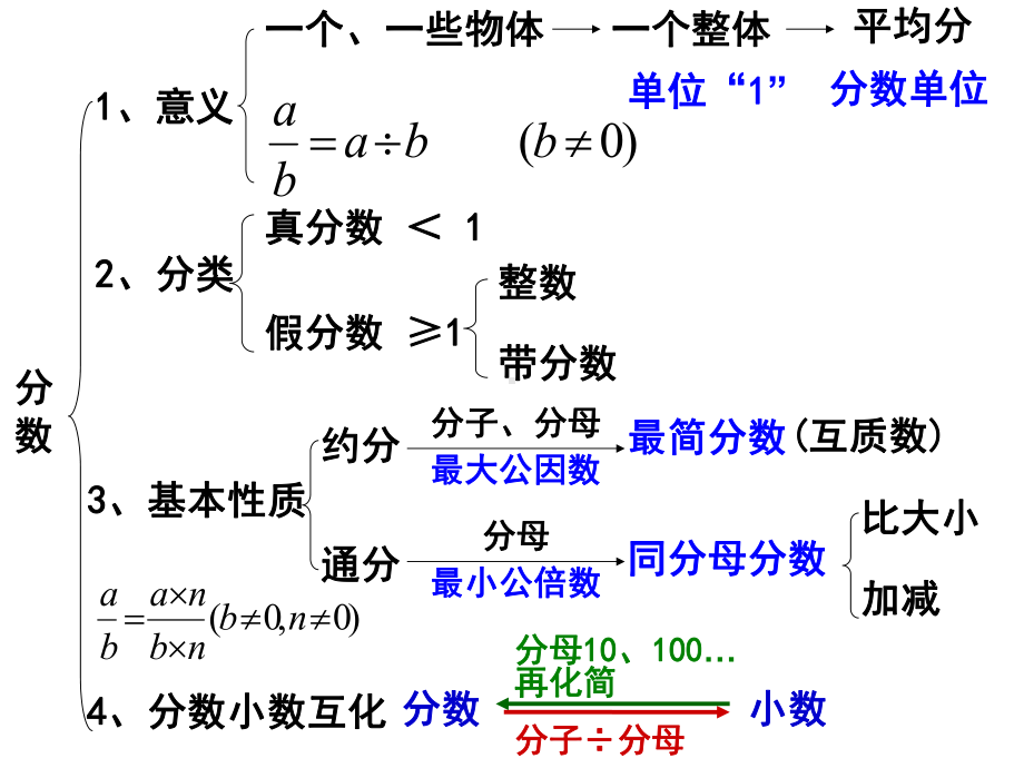 分数的意义和性质的整理和复习课件.ppt_第2页