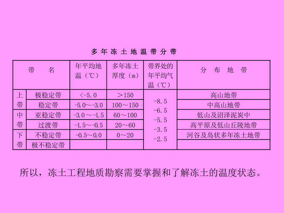 冻土勘测方法课件.ppt_第3页