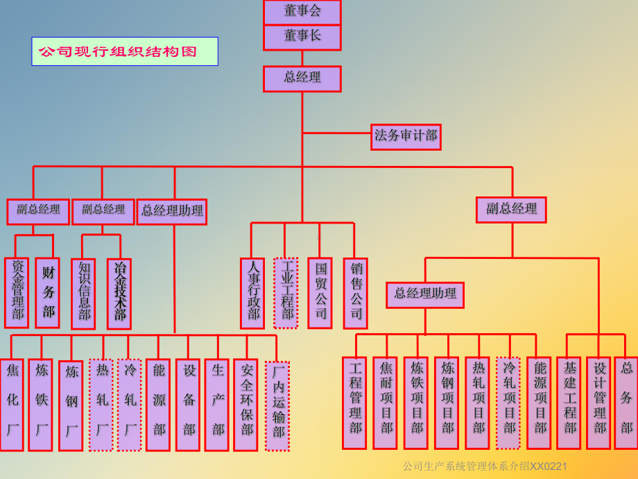 公司生产系统管理体系介绍XX0课件221.ppt_第3页