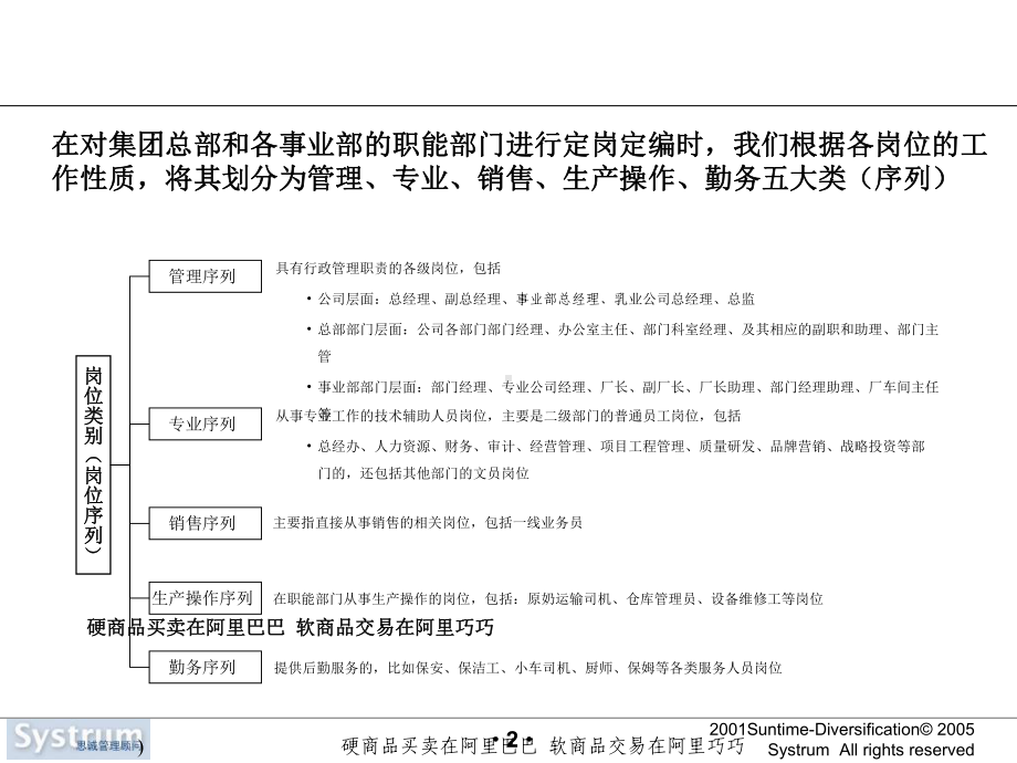 公司定岗定编方案1.ppt_第3页