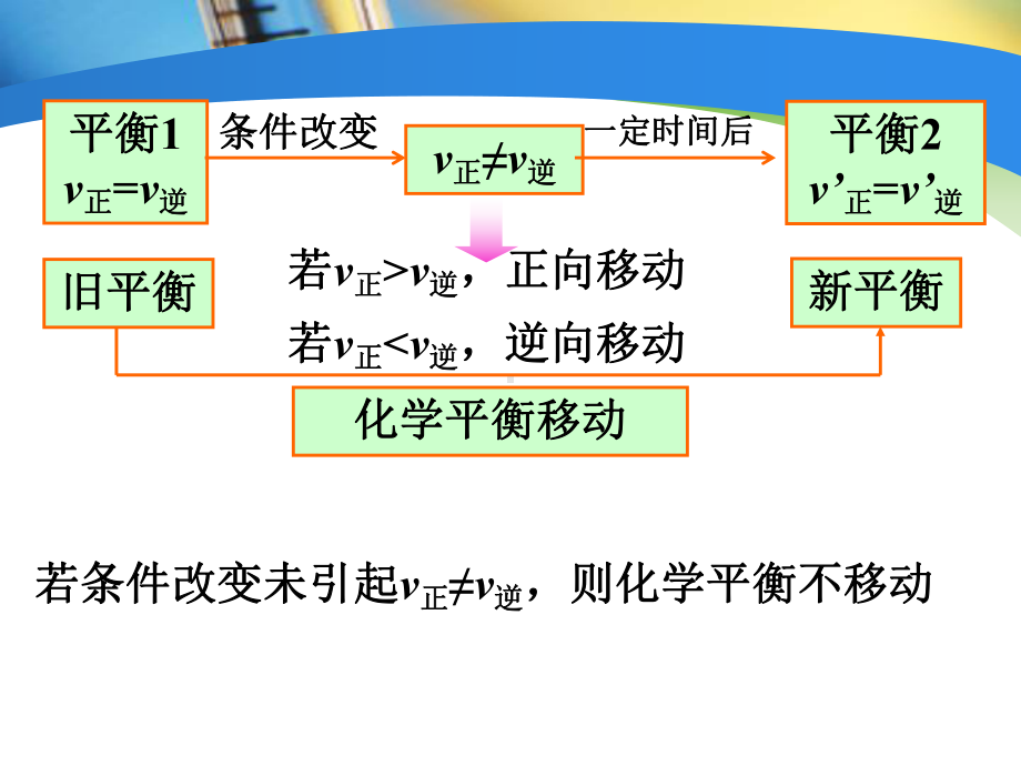 化学平衡移动-公开课.课件.ppt_第3页