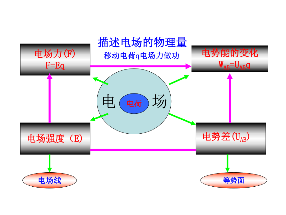 匀强电场中电势差与电场强度的关系课件.ppt_第3页