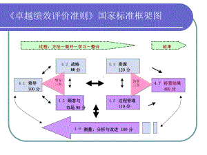 卓越绩效管理培训课程课件.ppt