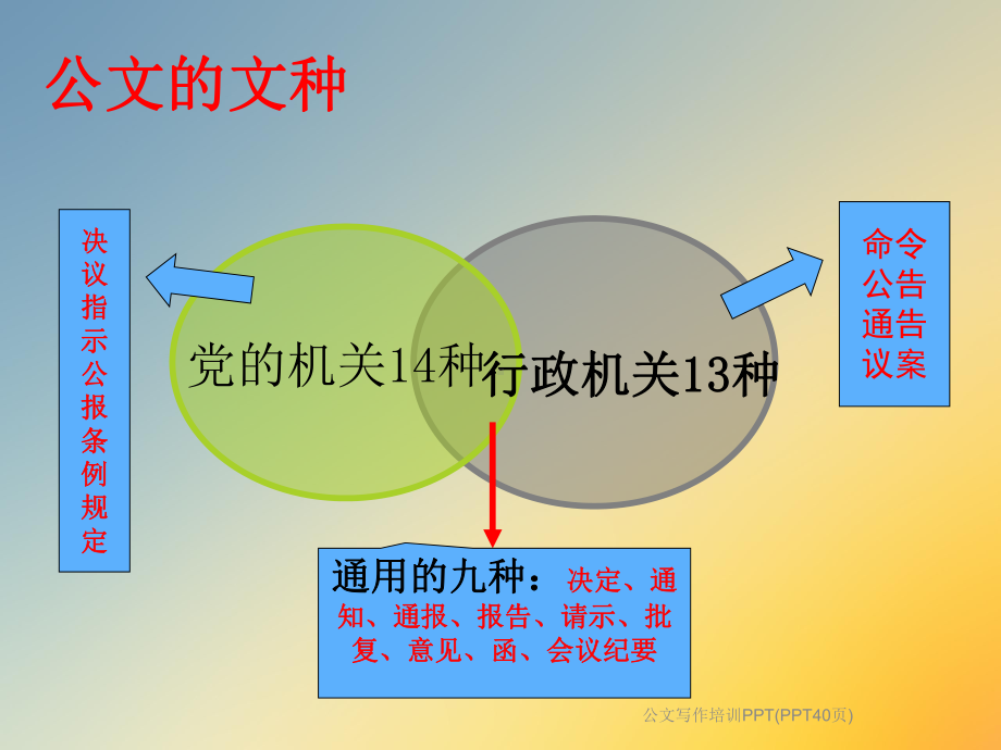 公文写作培训PPT(PPT40页)课件.ppt_第3页