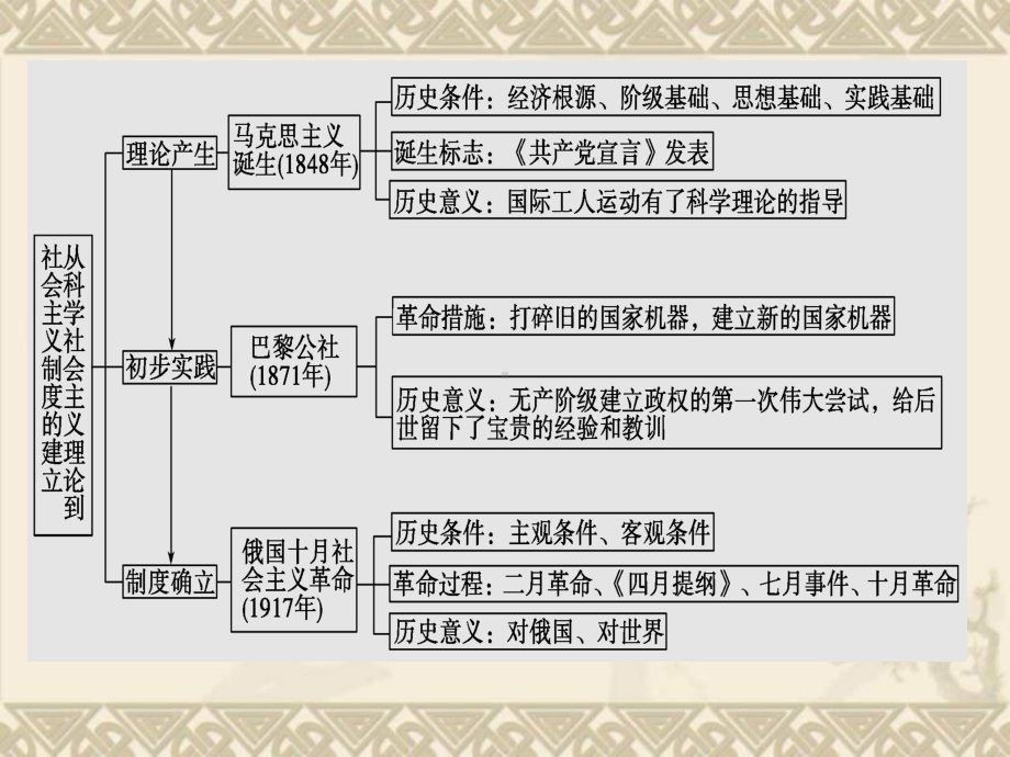 历史二轮复习课件23科学社会主义理论的诞生与实践.ppt_第2页