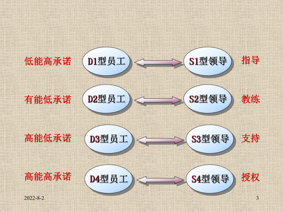 员工培训与职业生涯设计PPT课件教程.ppt_第3页