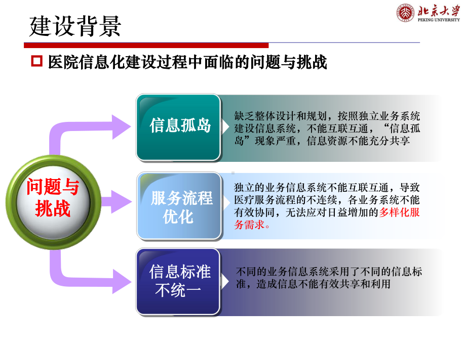 医院信息平台架构设计与应用.ppt_第3页