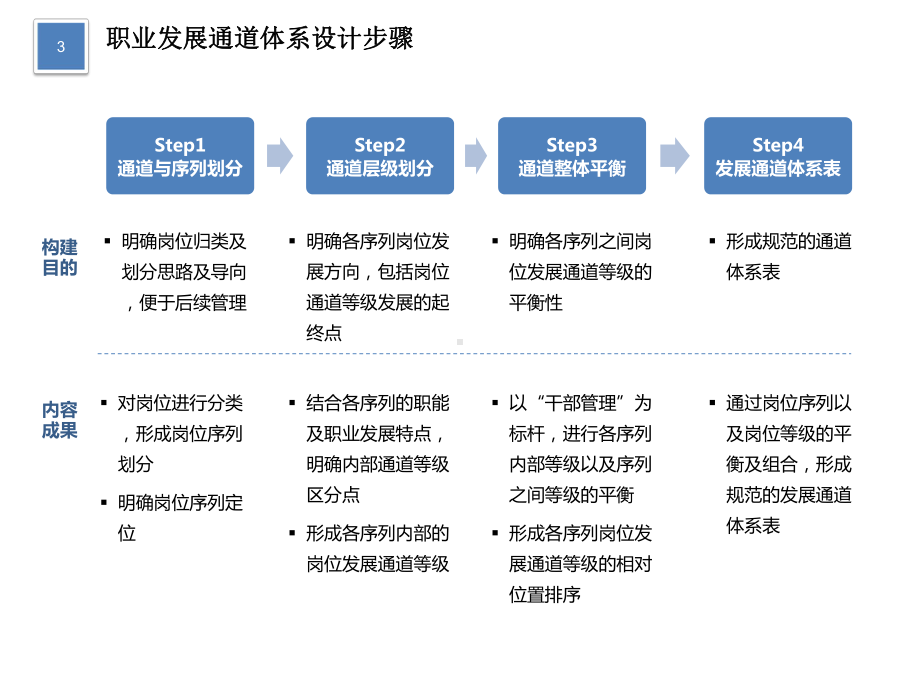 北京某资产管理公司职业发展体系设计方案.pptx_第3页