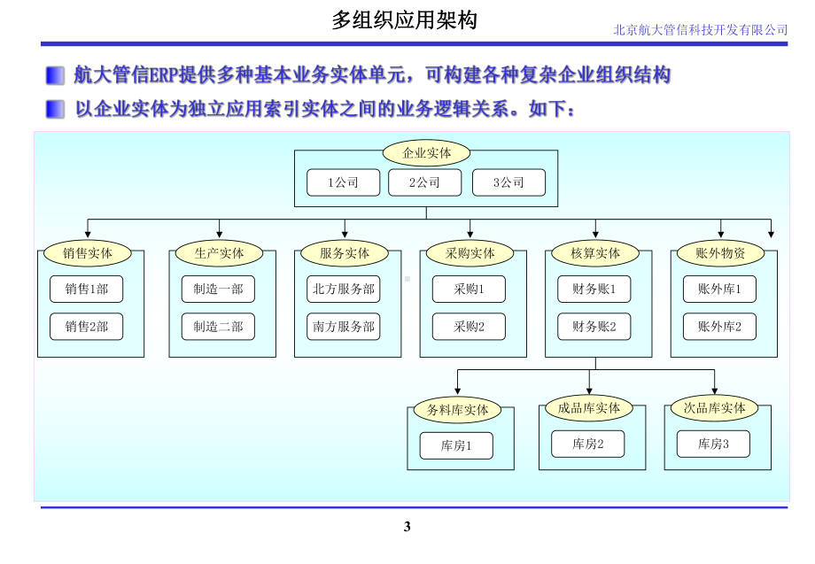 制造企业全面信息化解决方案.ppt_第3页