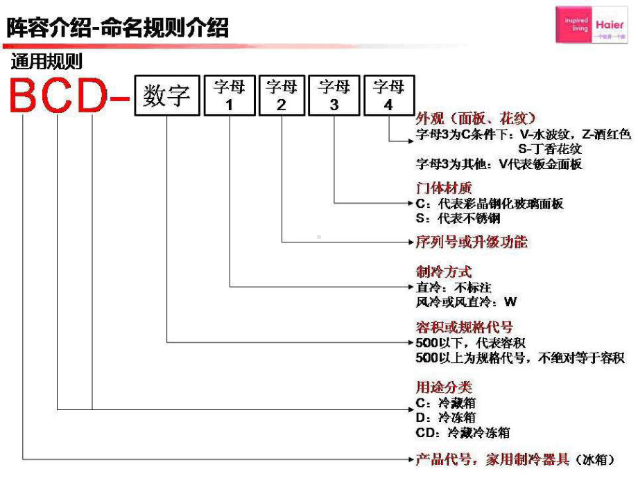 冰箱实用培训(ppt-17页)课件.ppt_第3页