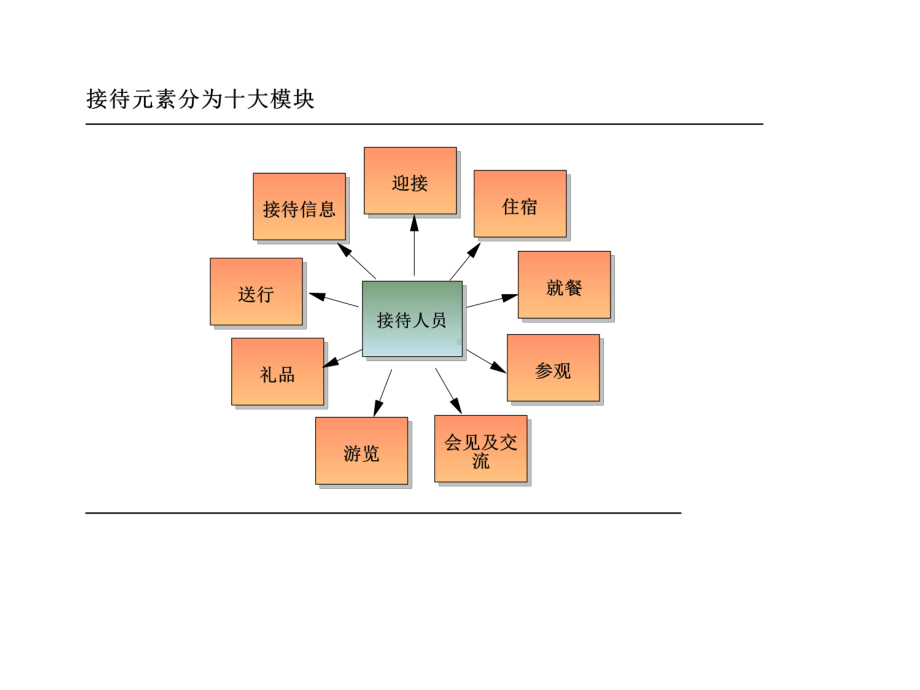 华为接待工作是所有企业里做的最好的课件.ppt_第3页