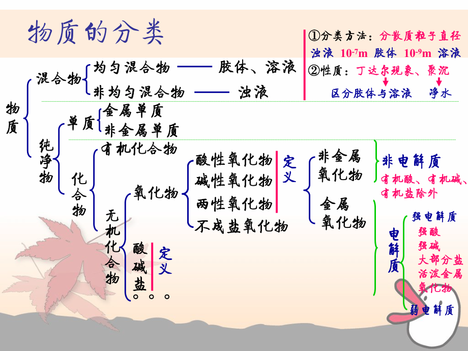 化学必修一期末复习课件.ppt_第2页