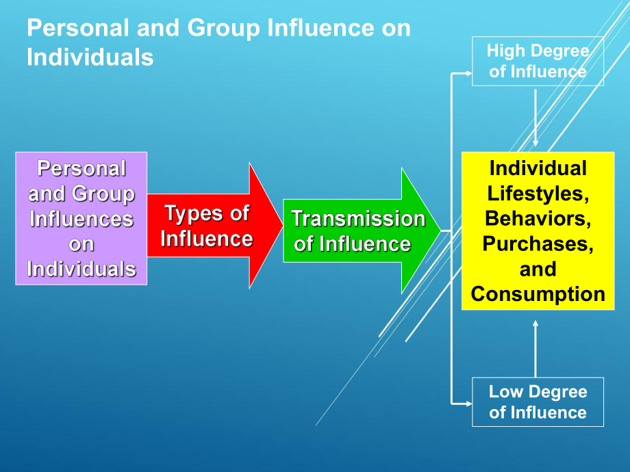 台大消费者行为cb-13-group-influence课件.ppt_第3页