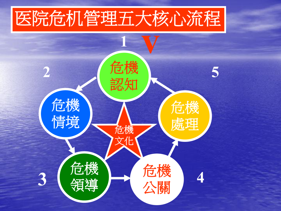 医院危机管理课件.ppt_第3页