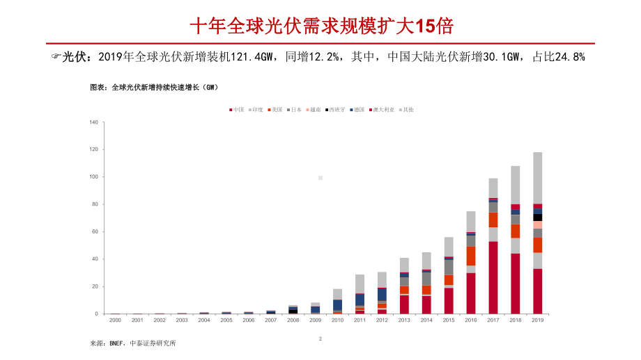 双玻组件行业分析(薄玻璃和POE)课件.pptx_第2页