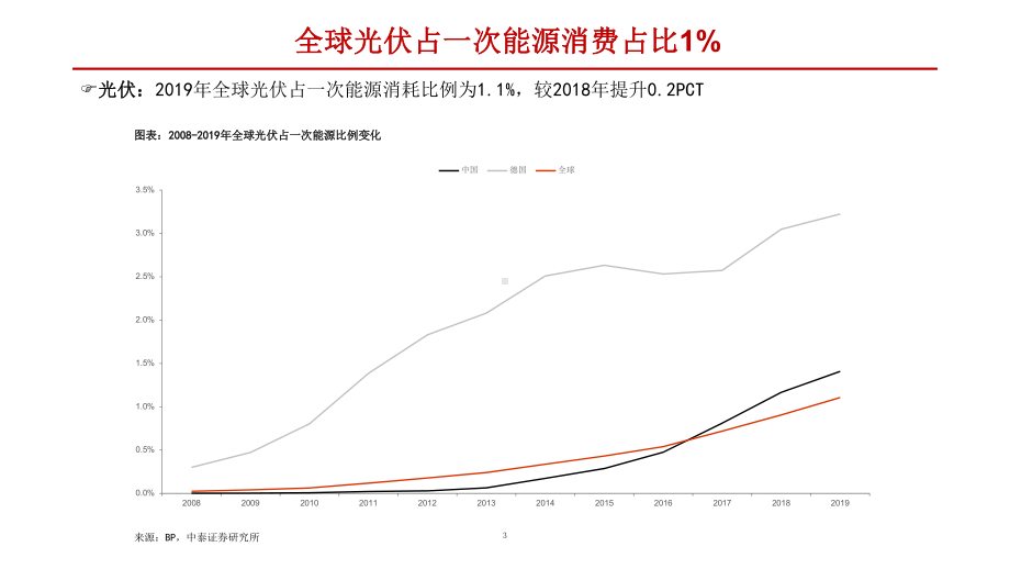 双玻组件行业分析(薄玻璃和POE)课件.pptx_第3页