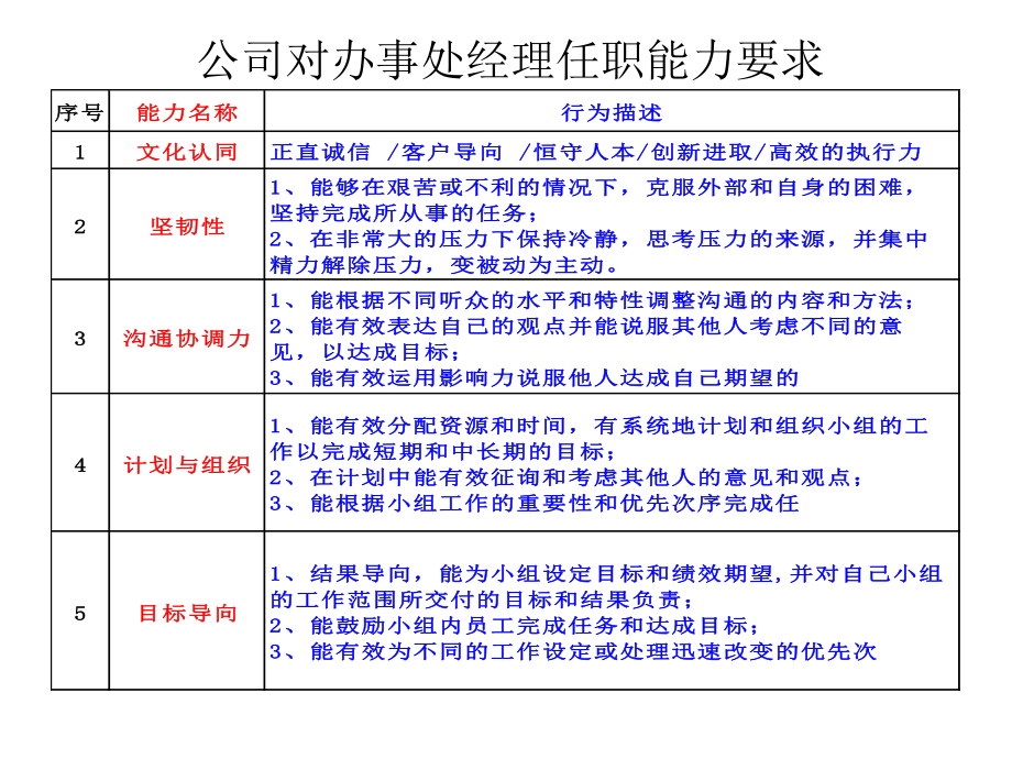 办事处经理工作分享课件.ppt_第3页