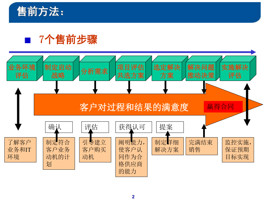 售前知识培训(PPT45页)课件.ppt_第2页