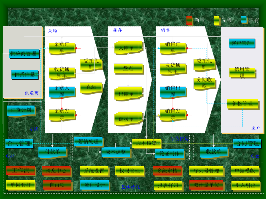 商业物流k-3v10.0商业新增主要功能概述课件.ppt_第2页