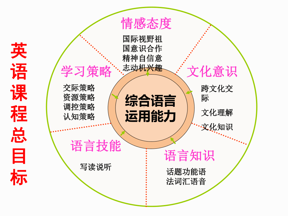 初中《英语》七年级上册课件.ppt_第3页