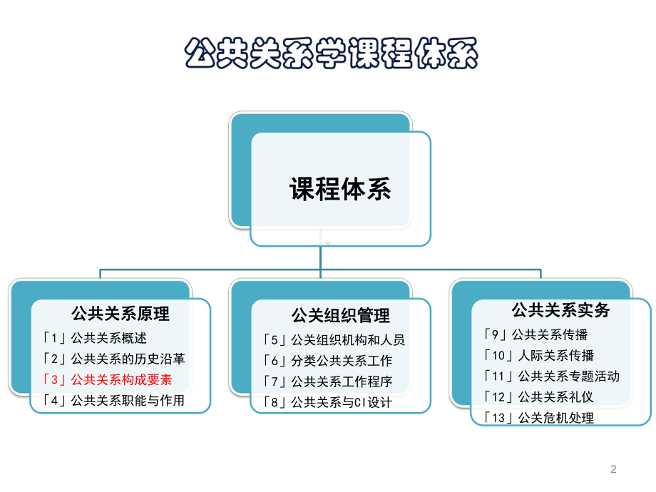 公共关系三要素课件.ppt_第2页