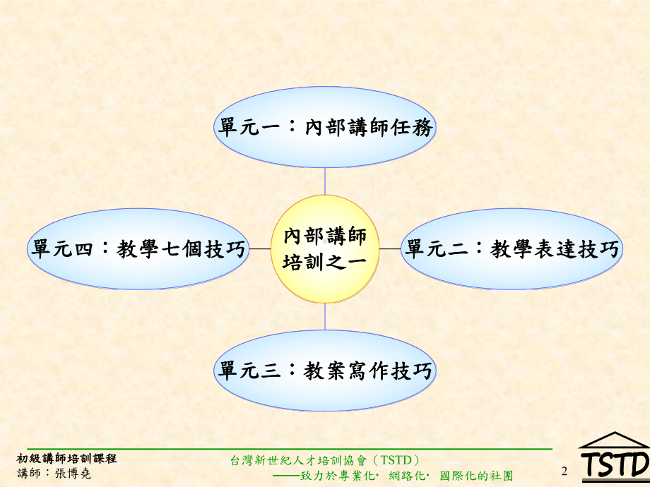 初级讲师培训课程精品课件.ppt_第3页