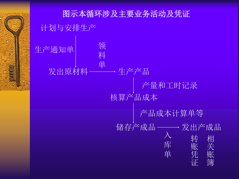 审计学第10-13章课件.ppt_第3页