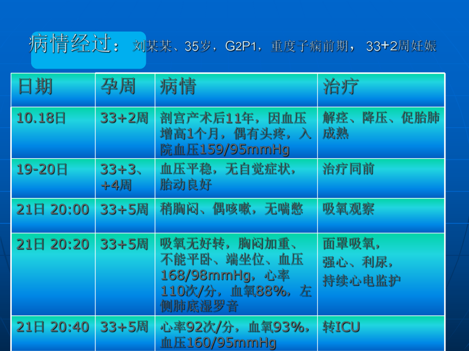 多科合作救治重度子痫前期并发急性左心衰一例ppt课件.ppt_第2页
