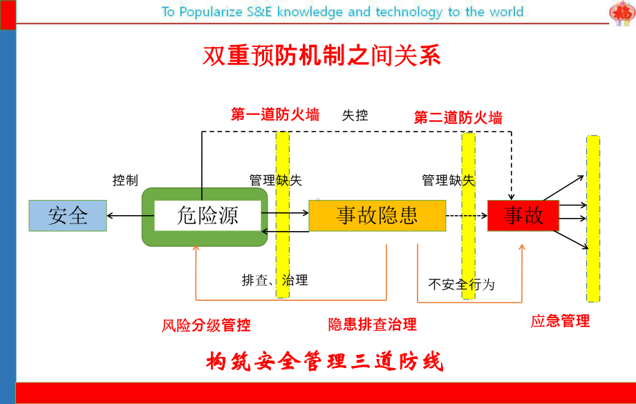 应急管理与预案编制.ppt.ppt_第3页