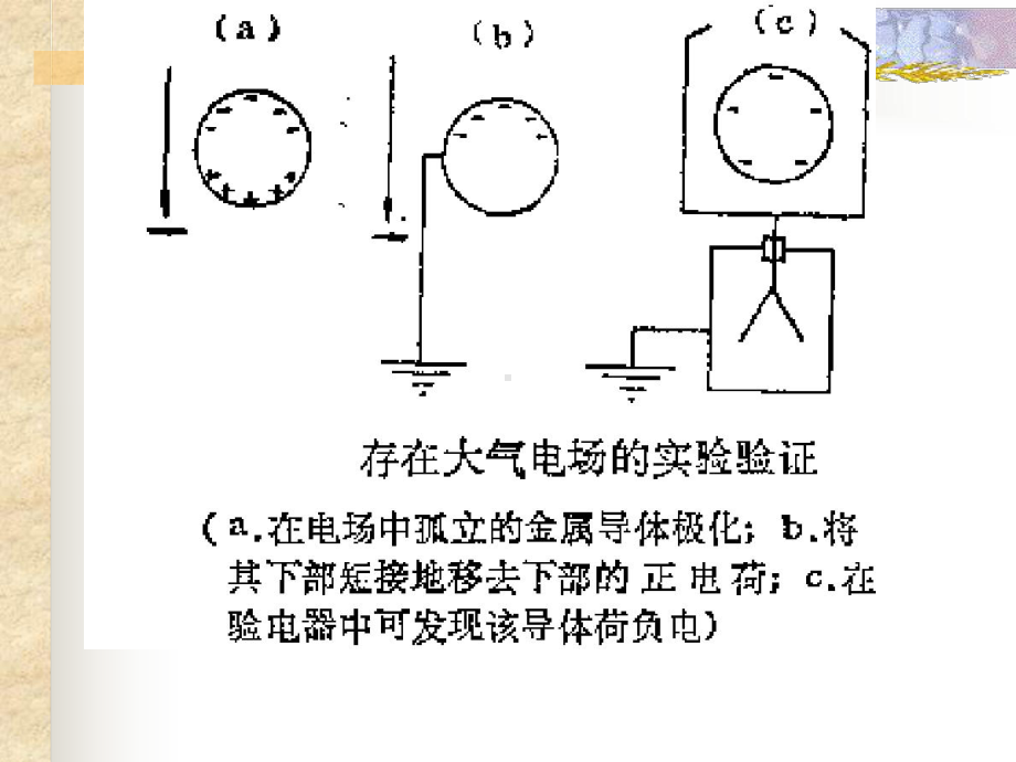 大气电学(ppt)课件.ppt_第3页