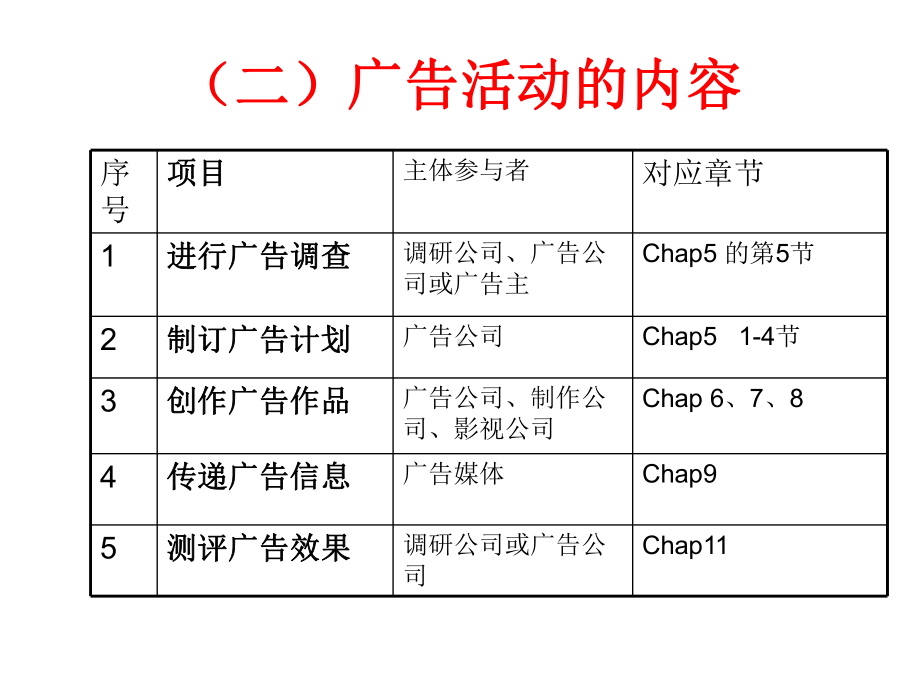 广告学概论-第一章-(中)课件.ppt_第3页