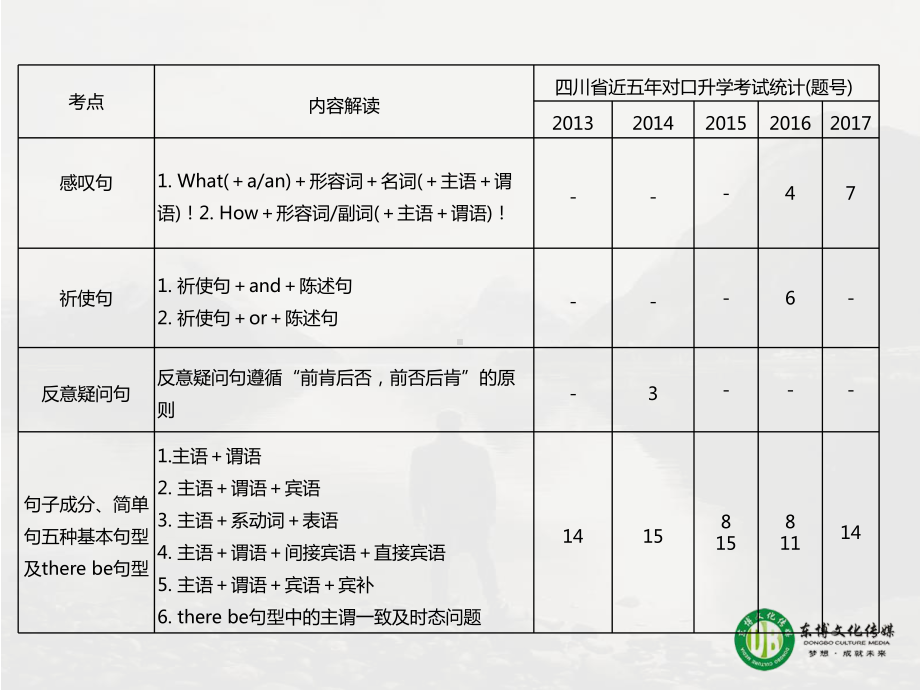 对口高职英语总复习句子成分课件.ppt_第3页