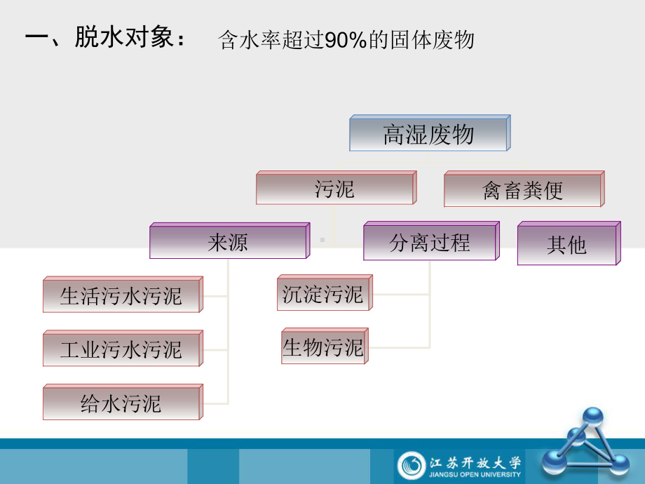 固体废物的脱水课件.ppt_第2页