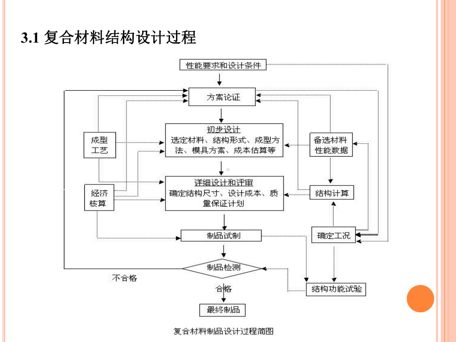 复合材料结构设计基础解析.ppt_第2页