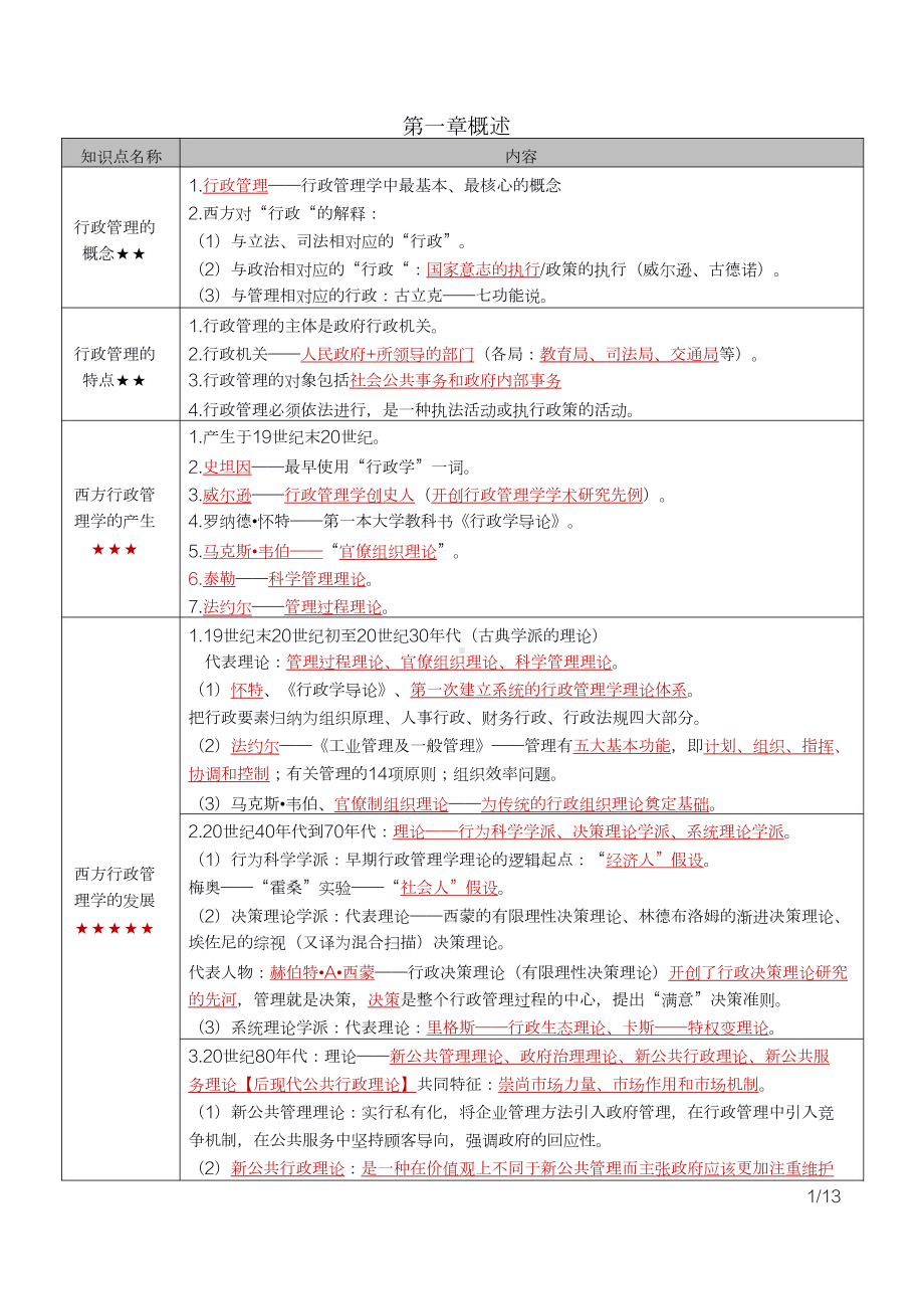 自考00277行政管理学密训高频考点重点汇总.docx_第1页