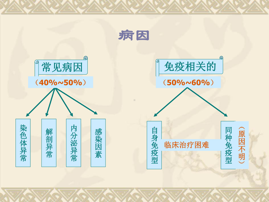 复发性流产的常用课件.ppt_第3页