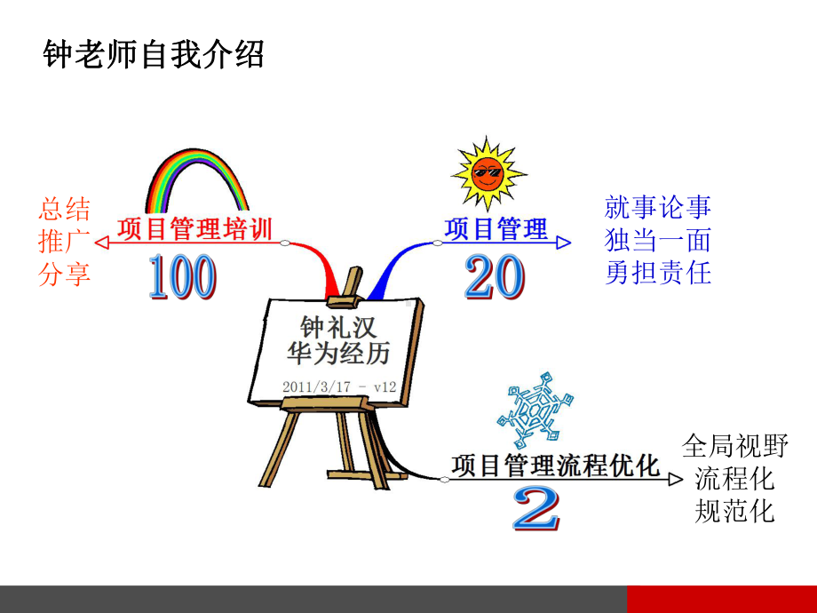 学习项目管理培训课件.ppt_第2页