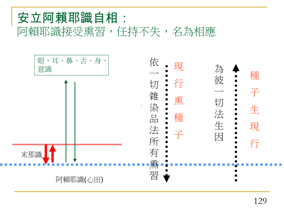 在理论上成立阿赖耶识第一项课件.ppt_第2页