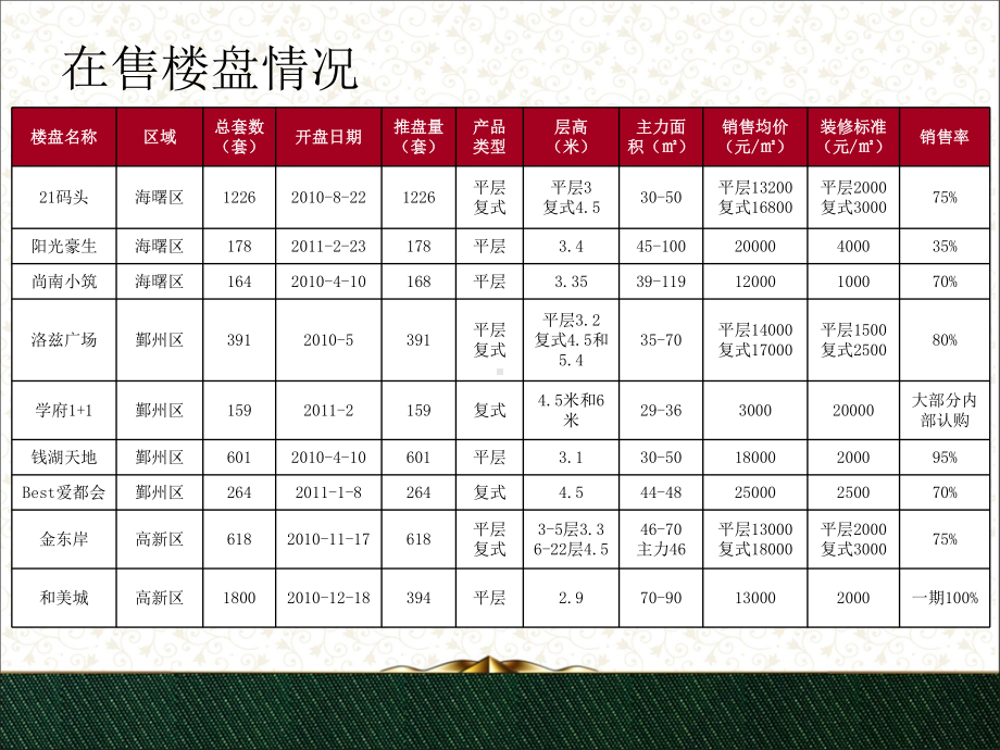 嘉城尚座公寓销售定价策略报告-定价策略-26P课件.ppt_第3页