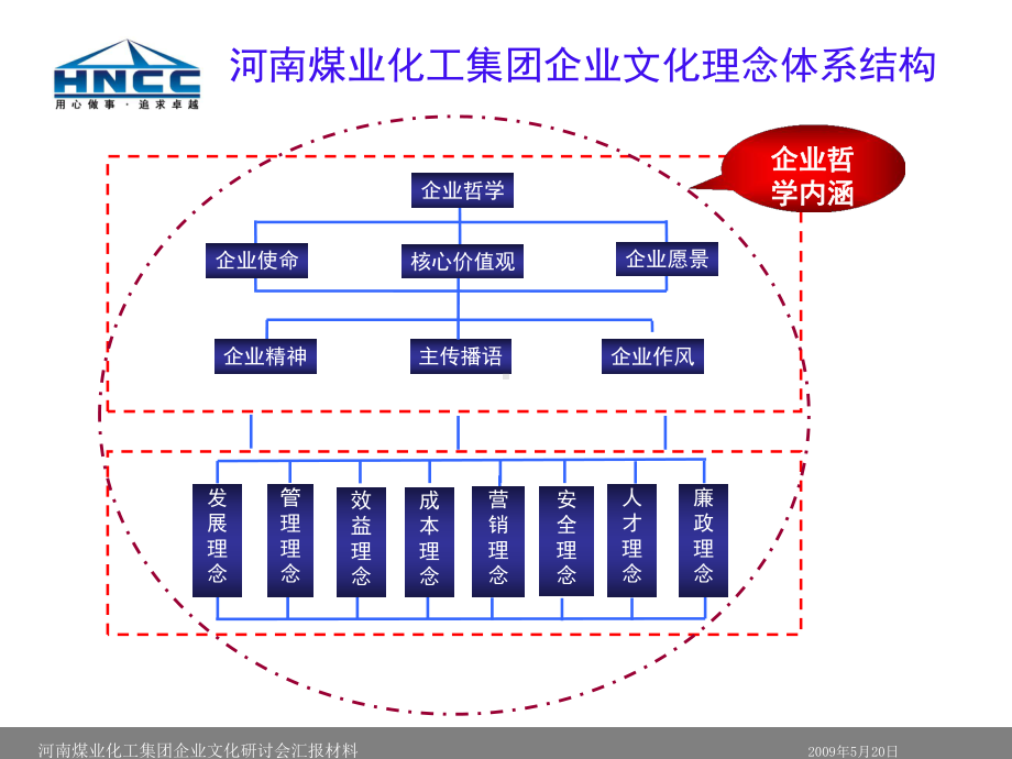 大集团企业文化统一宣讲课件.ppt_第3页