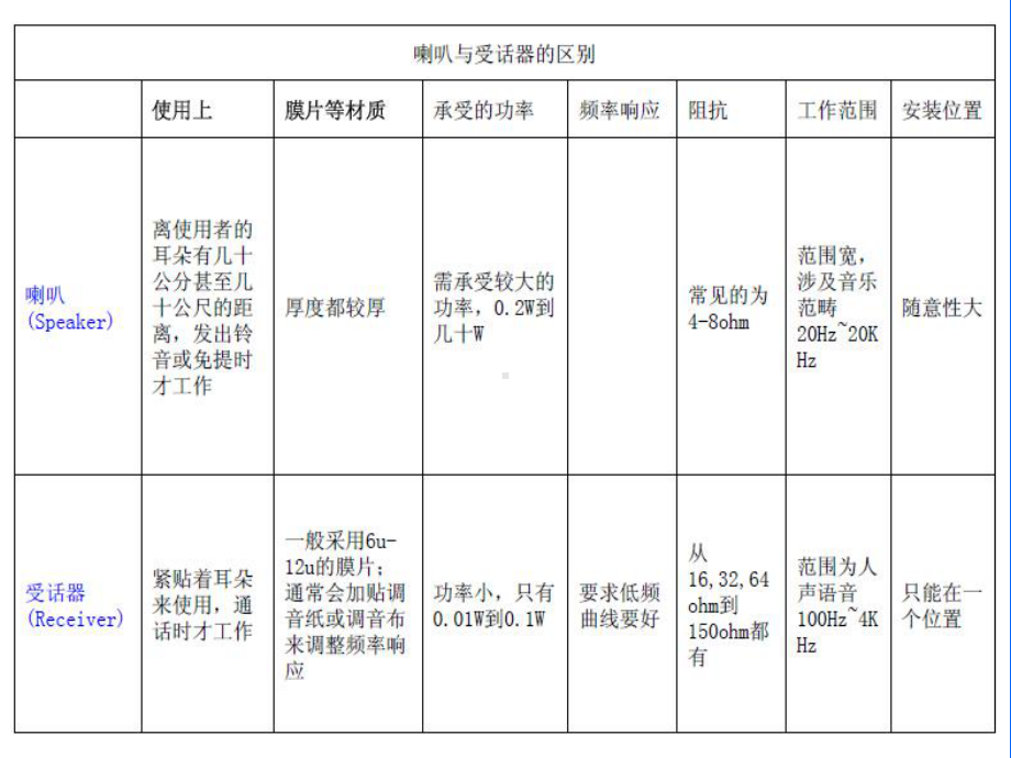 喇叭参数及测量教学课件PPT.ppt_第2页