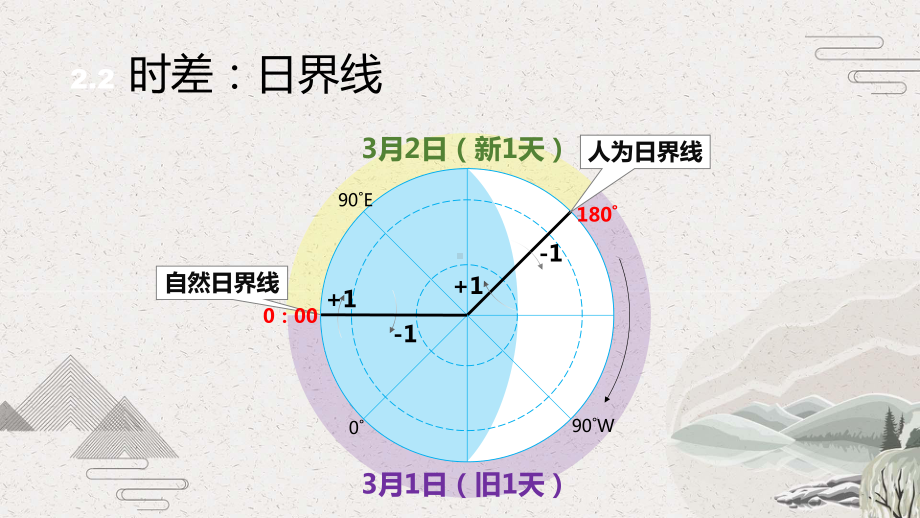 地球的公转及其地理意义课件.pptx_第3页