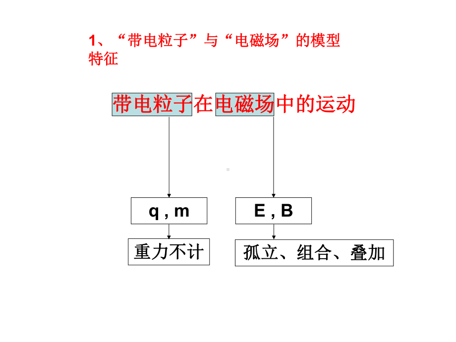 带电粒子在电磁场中的运动-课件.ppt_第3页