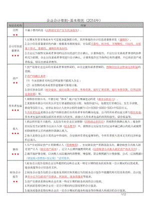 自考08129企业会计准则与制度（湖南）密训高频考点重点汇总.docx