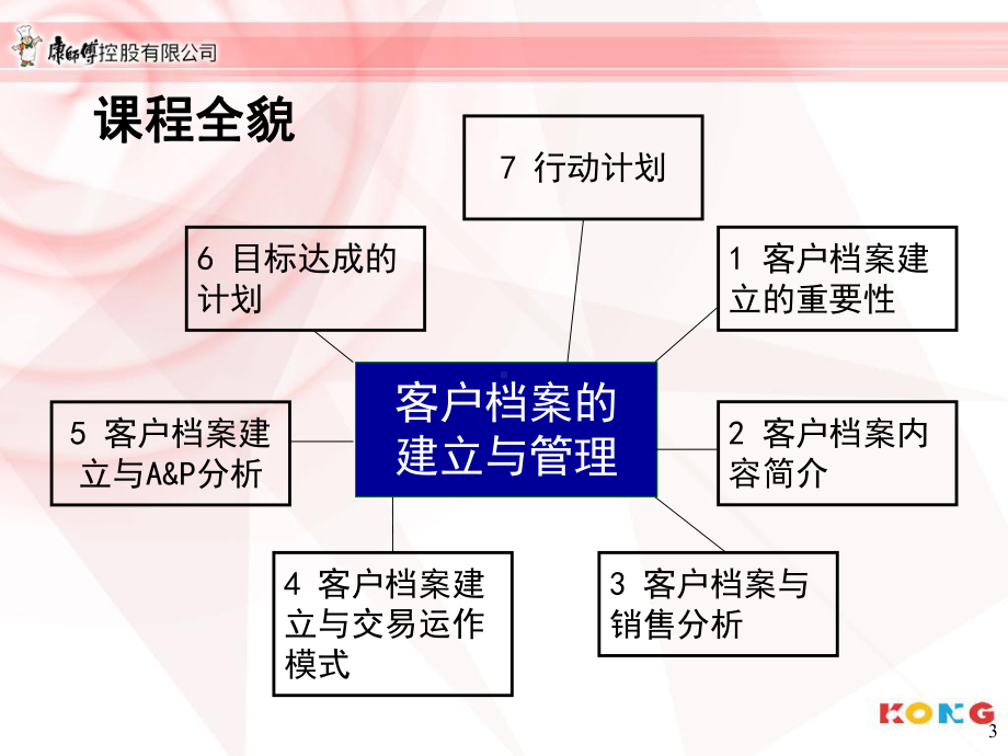 客户档案的建立与管理(ppt)课件.ppt_第3页