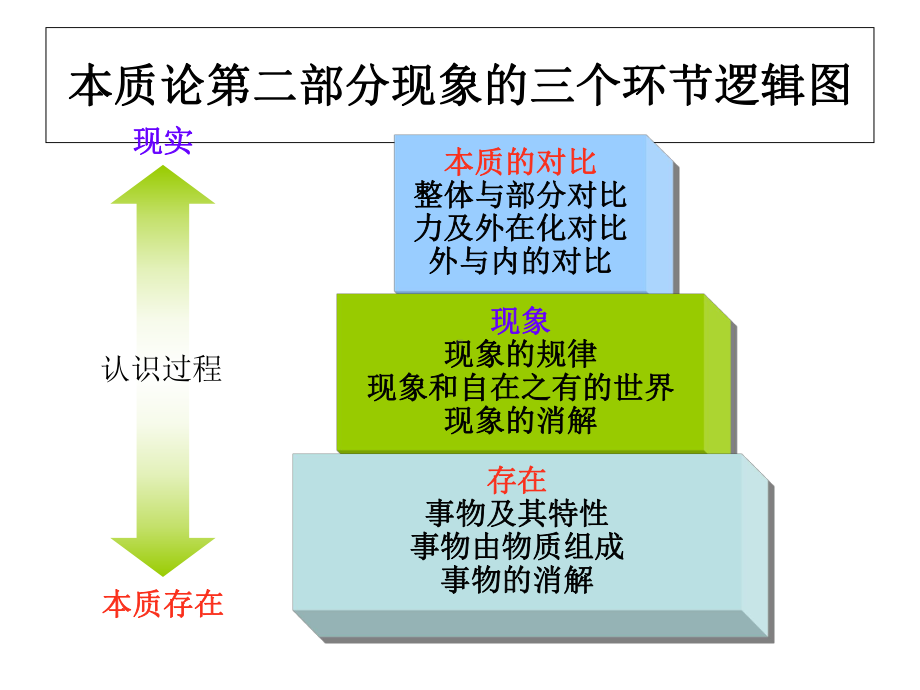 图解黑格尔逻辑学3-精品课件.ppt_第2页